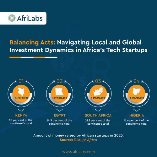 Balancing Acts: Navigating Local and Global Investment Dynamics in Africa’s Tech Startups