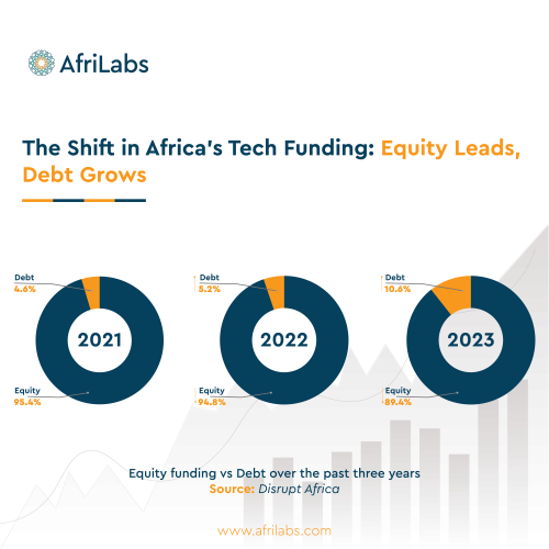The Shift in Africa’s Tech Funding: Equity Leads, Debt Grows
