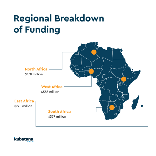 Venture Capital Investment Trends in Africa: 2024 Recap and 2025 Projections